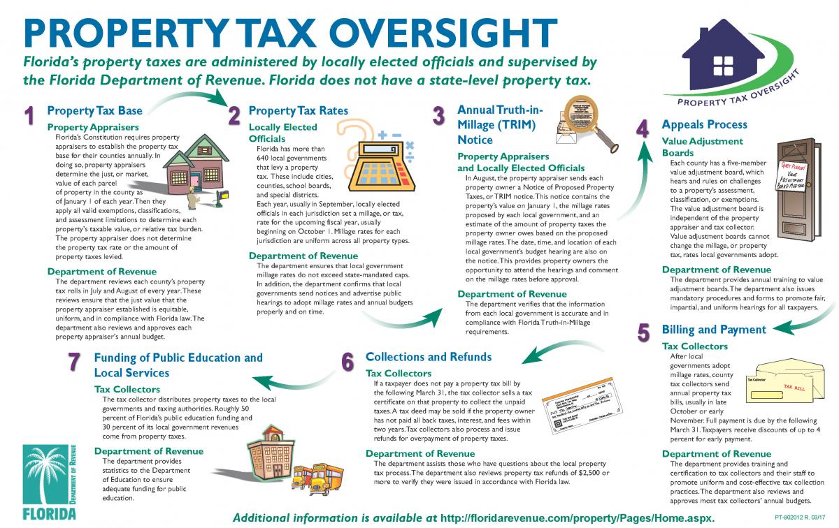 Property Tax Process Pinellas County Property Appraiser